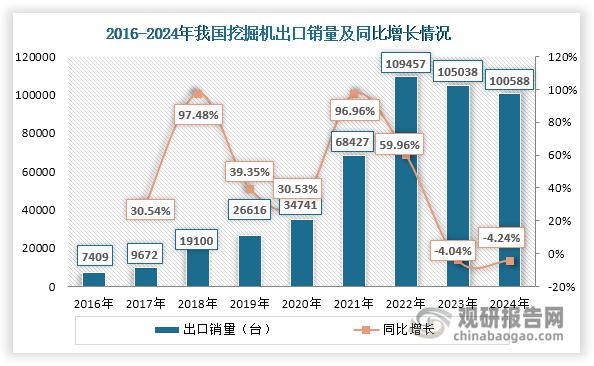 数据来源：中国工程机械工业协会、观研天下整理