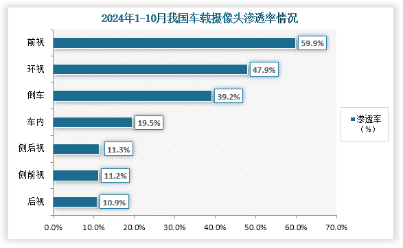 从渗透率来看，2024年1-10月我国车载摄像头渗透率最高为前视摄像头，为59.9%；其次为环视摄像头，渗透率为47.9%；第三是倒车摄像头，渗透率为39.2%。