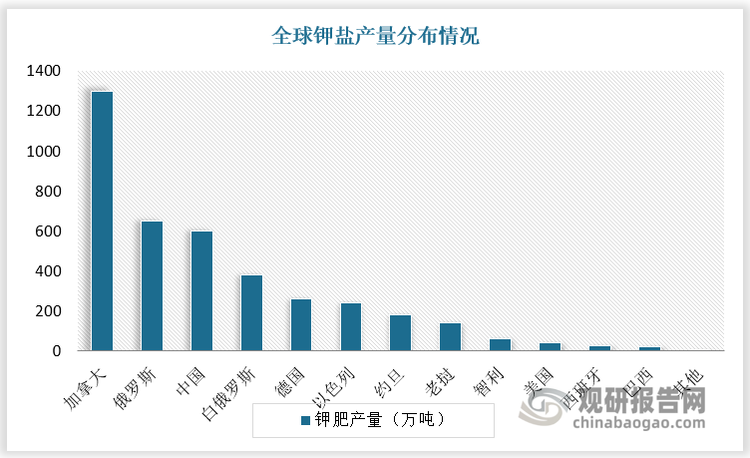 钾矿储量丰富的国家其钾盐产量同样居前，据预计，2023年加拿大、俄罗斯、中国、白俄罗斯的钾盐产量（折 K2O）分别为 1300万吨、650万吨、600万吨、380 万吨，位列全球前四位，产量占比合计达到 75%。