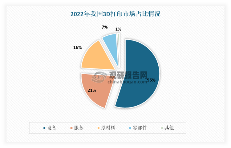 3D打印材料?是指用于3D打印技術(shù)的各種材料，這些材料通過逐層堆積的方式構(gòu)建出三維物體，是3D 打印技術(shù)發(fā)展的重要物質(zhì)基礎(chǔ)，在3D 打印市場上占據(jù)著16%的市場份額。3D 打印技術(shù)的興起和發(fā)展離不開 3D 打印材料的發(fā)展，3D 打印原材料是影響 3D 打印產(chǎn)品質(zhì)量的重要因素之一。