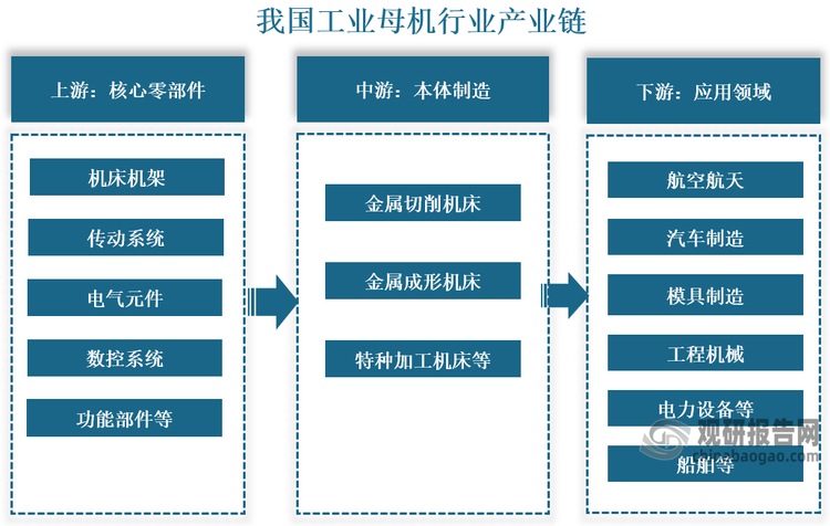 产业链来看，工业母机行业产业链上游为核心零部件主要包括机床机架、传动系统、功能部件、数控系统、电气元件等；中游为机床的制造过程，包括金属切削机床、金属成形机床、特种加工机床等；下游为机床的终端应用领域，包括汽车制造、航空航天、模具制造、工程机械、军工、3C电子、电力设备、船舶等多个行业。