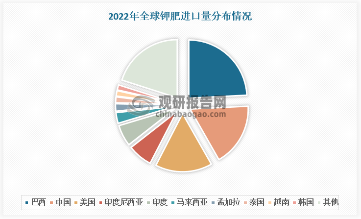 由于全球钾资源分布不均，生产国和消费国匹配度低，导致巴西、中国、美国等钾肥需求大国进口依赖度高。