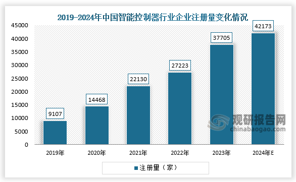 从企业注册量来看，2023年我国智能控制器企业注册数量最高，达3.77万家，同比增长38.5%。随着国家政策的支持和行业内部竞争的加剧，预计未来智能控制器行业的企业数量还将继续增长。2024年，我国智能控制器企业注册将超4万家。