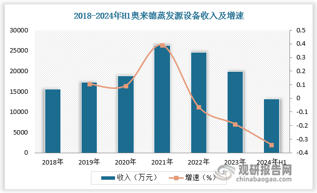 根据数据，2018-2023年奥来德蒸发源设备收入由15624万元增长至19908万元，其中2021年收入达26238万元，增速高达39%。