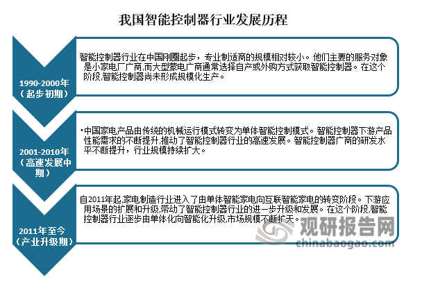 从发展历程来看，我国智能控制器的发展历程主要分为三个阶段。=20世纪90年代早起进入智能控制器的专业厂商规模较小，大部分以小家电厂商为主要客户，行业处于起步初期，未形成规模化的生产。到2001年之后，家电产品由传统的机械运行模式逐步转变为单体智能控制模式，智能控制器下游的产品需求不断提升，带动了智能控制器行业的高速发展，厂商的研发水平不断提升，行业进入高速发展阶段，市场规模持续扩大。自2011年起，家电制造行业进入了由单体智能家电向互联智能家电的转变阶段，下游应用场景的扩张和升级带动了智能控制器行业的进一步发展，智能控制器进入智能化升级的发展阶段，下游的消费市场也在持续扩容。