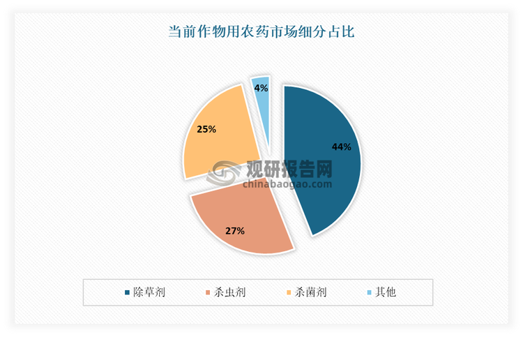 除草剂又称除莠剂，是指可使杂草彻底地或选择地发生枯死的药剂，用以消灭或抑制植物生长的一类物质。目前除草剂是我国作物用农药规模最大的细分市场，占据44%的市场份额。