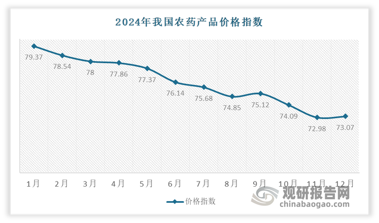 2024年由于市场整体需求维持低迷态势，我国农药产品价格持续走低，再加上上游成本增大，使得利润空间收缩，整个农药行业面临着不小的挑战。具体来看：2024年1月，农药原药价格指数跌到了79.37点，比2023年同期下跌了36.5%。这也意味着在2024年年初大部分农药的价格已经比去年便宜了三分之一。到2月，价格指数又降到了78.54点，87%的农药产品都在降价。二季度虽然随着春耕备货的全面展开，市场信心逐渐稳固，刚性需求驱动交易放量，但原药价格指数仍延续下跌趋势。年末，即是到了“冬储”备货的时间节点，但下游的采购热情并不高，使得价格指数又降到了73.07点，同比下跌了9.78%。截至2024年12月底，原药价格指数报73.07点，同比下跌9.78%，65%的产品价格下跌。 