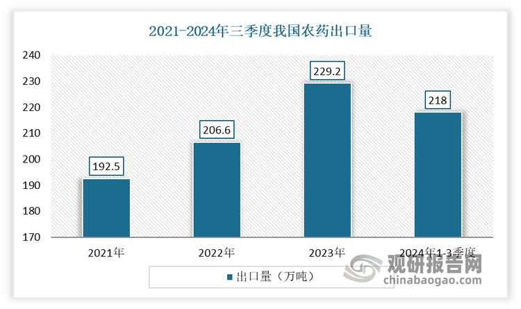 2024年尽管农药价格持续下滑，导致利润跌幅较大，但出口量仍占农药产量的比重依然稳定在85%左右，显示出我国农药产品在全球市场的强劲竞争力。预计2025年，随着国际市场的逐步回暖，我国农药出口量有望继续保持增长。具体来看，2024年前8个月我国农药出口占比89%，满足了世界农药需求的六成以上。2024年前三季度我国农药已出口218万吨，较去年同期增长30.13%。