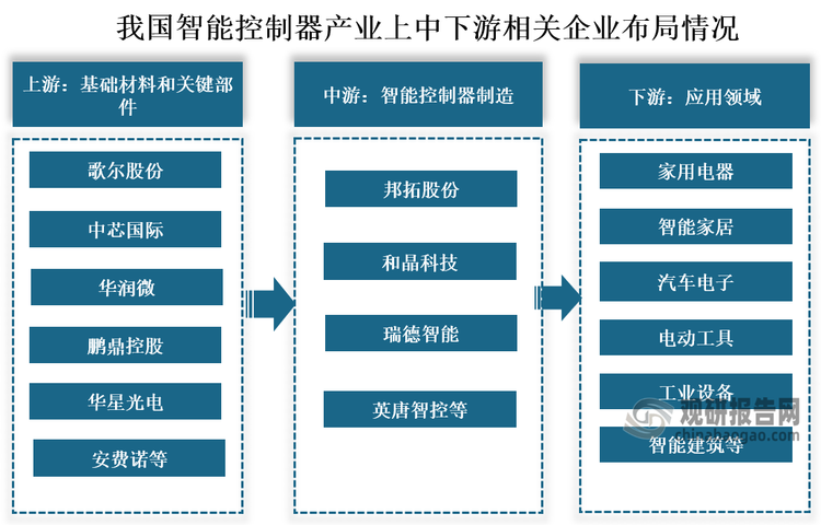 从相关企业来看，我国智能控制器行业产业链上游为基础材料和关键部件，包括电子元器件、IC芯片、传感器、分立器件、PCB等，代表企业有歌尔股份、中芯国际、华润微、鹏鼎控股等；中游为智能控制器制造，包括电子型智能控制器、标准型智能控制器、通讯型智能控制器等，代表企业有邦拓股份、和晶科技、瑞德智能、英唐控股等；下游为应用领域，包括家用电器、智能家居、汽车电子、电动工具、工业设备、智能建筑等。