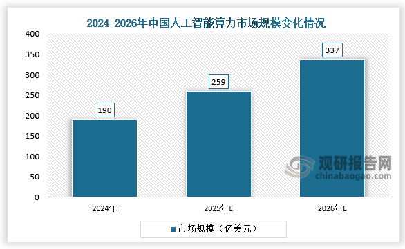 市场规模方面，2024年中国人工智能算力市场规模达到190亿美元，同比增86.9%；预计2025年将达到259亿美元，同比增36.2%；2026年市场规模将达到337亿美元，为2024年的1.77倍。