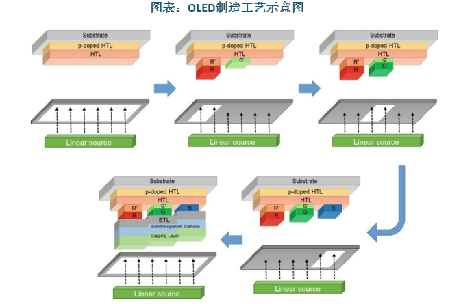 AMOLED 面板需蒸镀十余层有机材料，而蒸镀的厚度与均匀度为关键指标，两种参数必须以纳米级的精度进行控制，直接决定着 OLED 面板的发光效率、显示颜色以及良品率等核心性能。蒸发源作为进行蒸镀的核心组件，其性能决定着蒸镀过程中的镀膜厚度和均匀度，进而对蒸镀效果及良品率产生决定性影响，使用周期预计在十年左右，堪称蒸镀设备的“心脏”。因此，真空蒸镀法成中小尺寸OLED面板量产主流技术，支撑蒸发源设备市场需求。