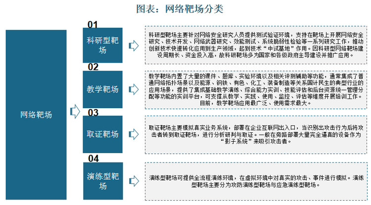 演练型靶场可提供全流程演练环境，在虚拟环境中对真实的攻击、事件进行模拟。演练型靶场主要分为攻防演练型靶场与应急演练型靶场。