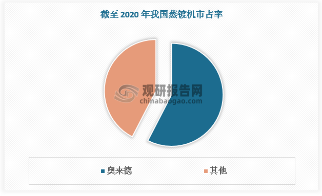 截止 2023 年上半年，国内面板厂商已进行招标采购的 6 代 AMOLED 线性蒸发源供应商包括奥来德、韩国 YAS、日本爱发科、韩国 SNU 等，奥来德是唯一入选的国内企业。