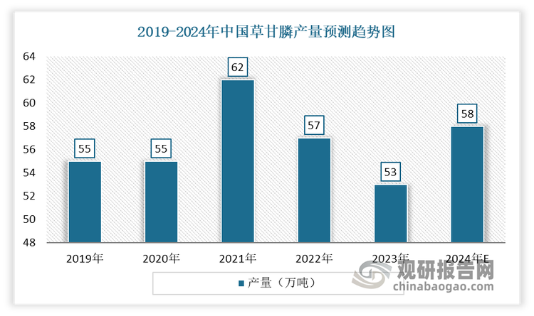 随着上世纪 90 年代开始转基因抗草甘膦作物（大豆、棉花、油菜、玉米）的发展，草甘膦的用量逐年增加。2023年我国草甘膦产能为74.3万吨，产量为53万吨。