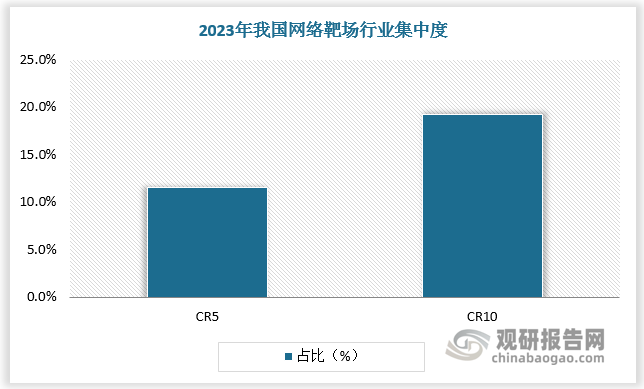 多方博弈之下，我國(guó)網(wǎng)絡(luò)靶場(chǎng)市場(chǎng)高度分散。2023年我國(guó)網(wǎng)絡(luò)靶場(chǎng)CR5不足12%，CR10不足20%。主流靶場(chǎng)企業(yè)為永信至誠(chéng)、奇安信、深信服、博智安全、丈八網(wǎng)安、賽寧網(wǎng)安、軟極網(wǎng)絡(luò)、綠盟科技、烽臺(tái)科技、安恒信息等，其中永信至誠(chéng)市占率行業(yè)第一（2023 年）。