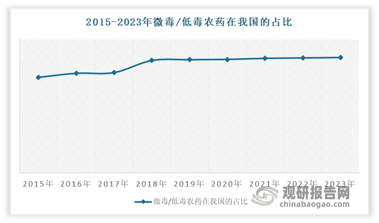 目前微毒/低毒农药已成为我国农药登记的主流。数据显示，2023年微毒/低毒农药在我国的占比达到了86.2%，年比2022年上升了0.3个百分点。其中，微毒产品的年均增长率为3.22%，而低毒产品的年均增长率为0.73%‌ 。2024年新登记农药均为微毒或低毒农药。