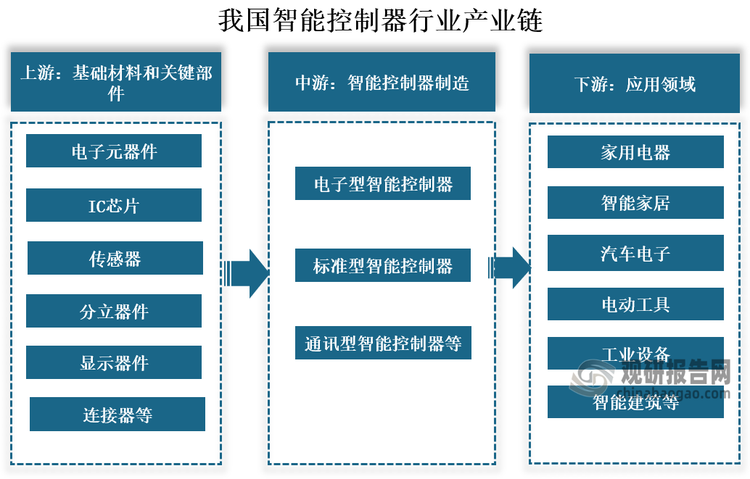 我国智能控制器行业产业链上游为基础材料和关键部件，包括电子元器件、IC芯片、传感器、分立器件、PCB等；中游为智能控制器制造，包括电子型智能控制器、标准型智能控制器、通讯型智能控制器等；下游为应用领域，包括家用电器、智能家居、汽车电子、电动工具、工业设备、智能建筑等。