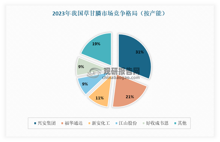 目前我国草甘膦企业产能分布高度集中，主要集中于兴安集团、福华通达、新安化工、江山股份、好收成韦恩等公司，其产能分别为23万吨、15.3万吨、8万吨、7万吨、7万吨，这五家厂家产能合计占全球总产能的55%，占国内总产能的81%。