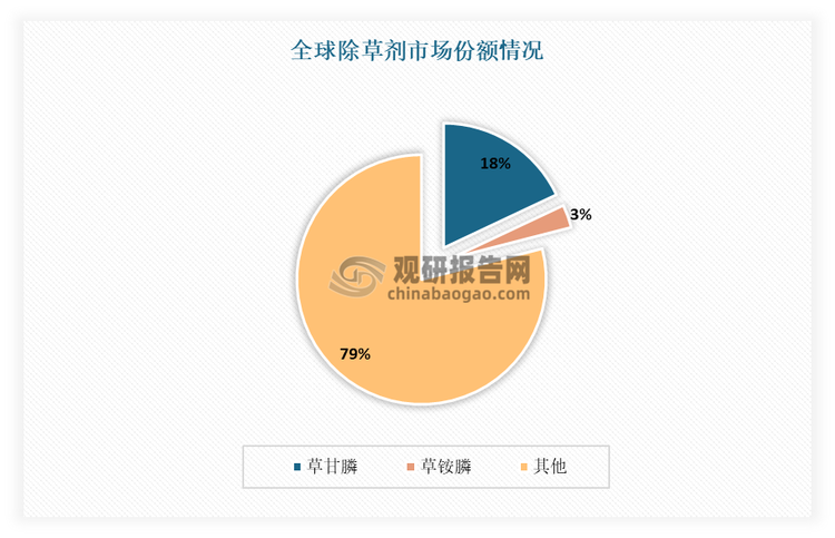 目前草甘膦是全球除草剂中市场规模占比最高的品种，市场份额为18%；其次为草铵膦，仅占全球市场的3%。