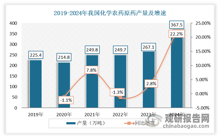 近年来，我国农药工业快速发展，已形成了一套包括科研开发、原药生产、制剂加工、原材料及中间体配套较为完整的农药工业体系。数据显示，2024年，我国化学农药原药产量约为367.5万吨，同比增长22.2%。