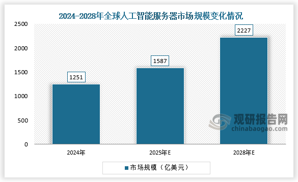 2月13日，国际数据公司IDC和浪潮信息联合推出的《2025年中国人工智能计算力发展评估报告》(下称“报告”)显示，2024年全球人工智能服务器市场规模为1251亿美元，2025年将增至1587亿美元，2028年有望达到2227亿美元。其中，生成式人工智能服务器占比将从2025年的29.6%提升至2028年的37.7%。