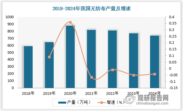 在2020年疫情期间，无纺布行业迎来了前所未有的发展机遇，产量达878.8万吨。然而，进入2021年，随着疫情的好转和市场的逐渐稳定，无纺布产量及企业利润总额出现了一定程度的回落。根据数据，2021年我国无纺布产量下降至820.5万吨，增速为-6.63%；2021年我国无纺布产量下降至813.5万吨，增速为-0.85%。2023、2024年我国无纺布产量将进一步下降至773万吨、740万吨，这反映了市场对于防疫物资需求的变化，也体现了无纺布产业自身的调整和适应能力。