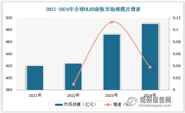 隨著OLED行業(yè)的快速發(fā)展，OLED材料需求量不斷增多，市場規(guī)模持續(xù)擴(kuò)容。根據(jù)數(shù)據(jù)，2021-2024年全球OLED面板市場規(guī)模由420億美元增長至490億美元，CAGR為5.3%。2017-2022年全球OLED材料需求量由51.57噸增長至117.54萬噸，CAGR為17.9%；全球OLED材料市場規(guī)模由6.48億美元增長至15.67億美元，CAGR為19.3%。
