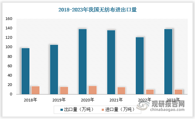 国内无纺布供给充足，同时，基于价格和品质优势，我国无纺布在出口市场表现出较强竞争力。根据数据，2023年，我国无纺布进口量减少至 10 万吨，而出口量则增长至 138万吨。