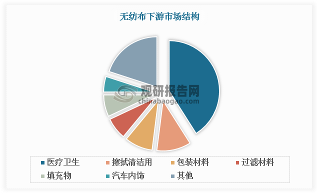 無(wú)紡布主要應(yīng)用于醫(yī)療衛(wèi)生領(lǐng)域，占比達(dá)到 41%；其次是擦拭清潔用領(lǐng)域，占比為11%；再者是包裝材料、過(guò)濾材料、填充物領(lǐng)域，占比分別為 9%、7%、7%；其他應(yīng)用領(lǐng)域占比較小，均在5%及以下。