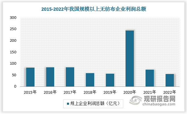 随着市场逐渐饱和和竞争日益激烈，无纺布行业经营情况开始发生变化，2021、2022年行业规模以上企业利润总额分别下降至74.05亿元、55.65亿元，这表明市场已经出现了明显的调整，企业面临着更大的盈利压力。此外，在全球环保意识日益增强的背景下，无纺布行业也面临着更加严格的环保要求和标准。