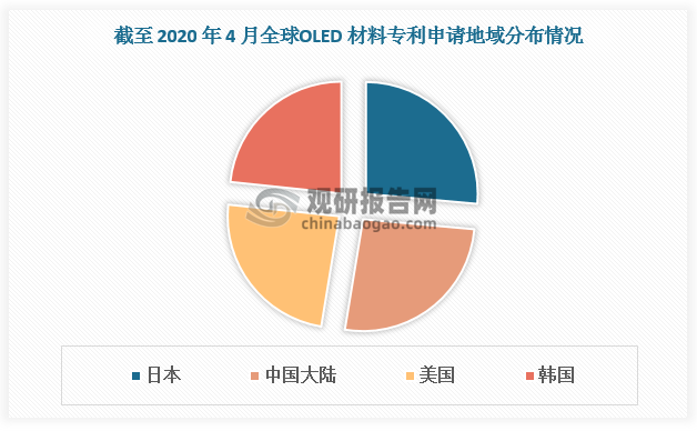 截至 2020 年 4 月，我國OLED材料專利申請數(shù)量已排全球第二位，與日本差距縮小，甚至超過美國和韓國，但代表性龍頭企業(yè)數(shù)量較少，僅京東方一家企業(yè)擠入OLED 材料專利申請前十名單。由此可見，我國OLED材料產(chǎn)業(yè)發(fā)展的規(guī)模效應(yīng)、集聚效應(yīng)、寡頭效應(yīng)仍有待提升。