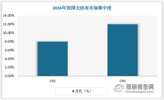 2020年，无纺布行业迎来了高速发展的黄金时期，行业规模以上企业利润总额达245.2亿元。行业繁荣景象之下，许多企业看到商机，纷纷涌入市场，但当中多为中小型企业，导致行业集中度相对较低，同质化竞争问题严重。根据数据，2024年我国无纺布CR3不足10%，CR5不足15%。