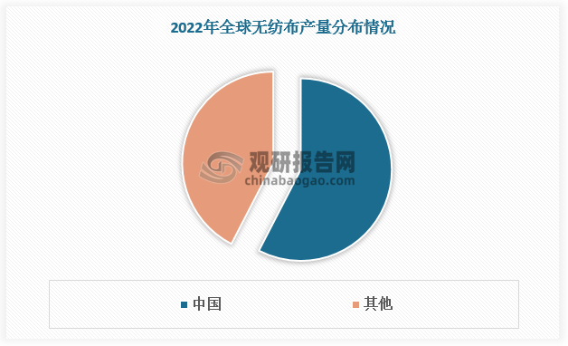 尽管国内产量持续下降，但我国无纺布生产仍处于较高水平，全球无纺布生产大国地位稳固。2022年我国无纺布产量约占全球产量的57.6%。