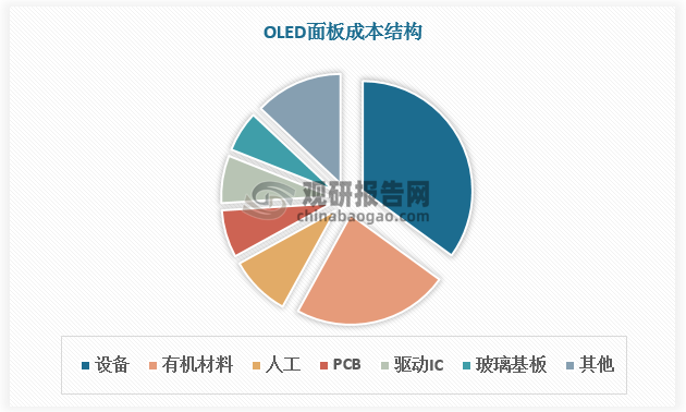 OLED产业链上游环节涵盖了材料制造、设备制造以及零件组装等关键领域，为整个产业链提供了基础支撑，其中有机材料成本占比为23%，仅次于设备成本（35%）。