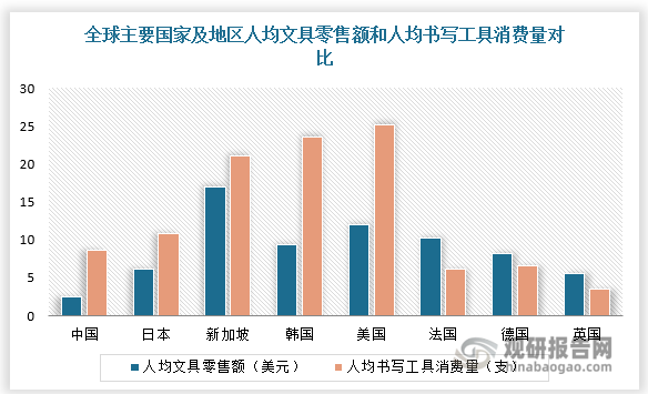 与发达国家相比，我国人均文具消费量仍然较低，行业仍有较大这种空间。根据数据，目前我国人均文具零售额为2.5美元，我国人均书写工具消费量为8.6支，远低于美国、新加坡、韩国等国家。