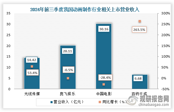 从营业收入来看，2024年第三季度光线传媒、百纳千成营业收入同比增长；奥飞娱乐、中国电影营业收入同比下降。