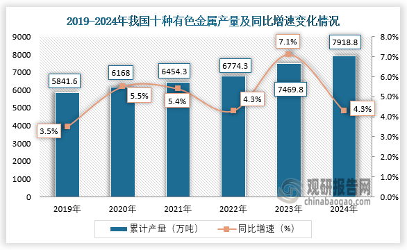 数据显示，近六年我国十种有色金属产量呈增长趋势。2024年1-12月，我国十种有色金属产量约为7918.8万吨，同比增长4.3%。