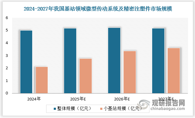 考虑小基站市场空间后，预计我国 5G基站微型传动系统和精密注塑件市场空间有望维持稳定。预计2024-2027年我国基站领域微型传动系统及精密注塑件市场规模由4.98亿元增长至5.16 亿元，CAGR为1.2%， 其中小基站市场规模由2.10亿元增长至3.60亿元，CAGR为2.4%。