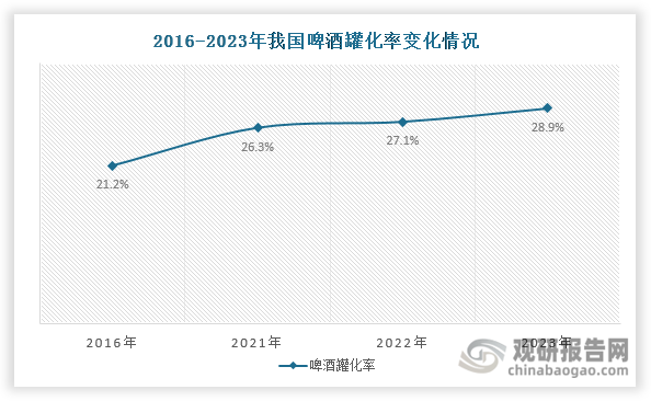 在酒水中，金属包装需求主要来自啤酒。受消费场景变化、环保政策影响，近年来我国啤酒罐化率不断上升，由2016年的21.2%上升至2023年的28.9%，为金属包装行业带来了持续增量。