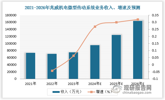 国产产品将愈发受到市场青睐。根据数据，2021-2023年兆威机电微型传动系统业务收入由73930万元增长至75331万元，预计2024/2025/2026年兆威机电微型传动系统业务收入达95671万元、124372万元、164171万元，增速为27.0%、30.0%、32.0%。