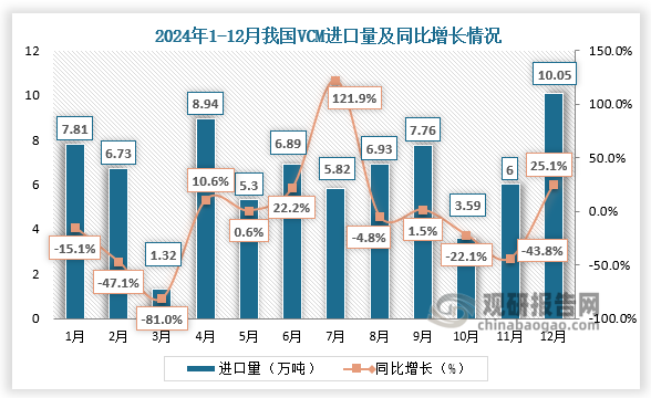 据中国海关数据显示，2024年12月，我国VCM产品进口量为10.05万吨，同比上调25.07%，环比上涨67.64%。