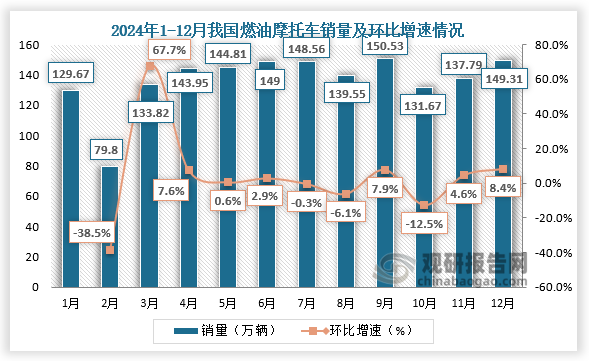 数据来源：中国摩托车商会、观研天下整理