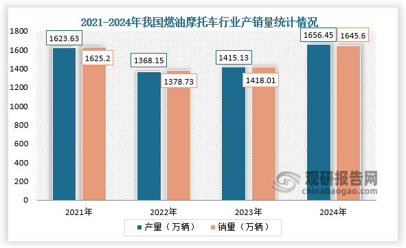 产销量来看，2024年1-12月，我国燃油摩托车产销分别为1656.45万辆和1645.62万辆，同比增长13.86%和12.99%。整体来看，2021-2024年，我国燃油摩托车产销均呈先降后升走势。