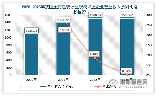 在饮料、奶酪等行业发展拉动增量空间、啤酒罐化率提升等因素推动下，近年来我国金属包装行业发展良好，规模以上企业（年营业收入2000万元及以上全部工业法人企业）营业收入和利润总额逐年递增，2023年分别达到1505.62亿元和71.72亿元。不过，其营业收入增长速度逐渐放缓，而利润总额增长速度却逐渐加快，2023年同比分别增长0.34%和16.45%。