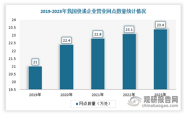 同时，城市快递网点数量不断增加，布局更加合理，方便居民寄取快递。除了传统的快递网点，出现了社区驿站、校园驿站、24小时驿站等多种方式末端配送网点，满足了消费者不同时间的取件需求。根据数据显示，2023年国内邮政行业企业共设立各类营业网点46.8万处,比上年末增加3.4万处。其中，邮政普遍服务营业网点5.5万处，快递企业营业网点23.4万处，服务站等其他类型营业网点17.9万处。