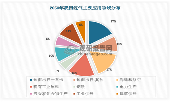 根据国际氢能委员会2021年发布的《氢能实现净零排放》（Hydrogen-for-Net-Zero），至2050年，交通出行领域将消费氢气达2.85亿吨，占预计当年国际氢气总产量的43.18%。由于氢气能量质量密度大，能大幅提高运输设备的载货能力，因此重卡为氢气重要消费场景，消耗氢气达1.1亿吨。