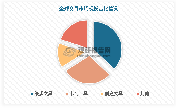 文具产品中附加的流行元素和文化内涵，符合学生以及年轻办公族追求时尚、个性的消费潮流，精品文创类产品需求不断凸显，文具逐渐在办公学习之外，衍生出礼品属性。针对这一趋势，不少文具品牌推出了一系列的IP联名，国潮漫画周边，这类具有设计感的文具用品迅速获得市场和大众的喜爱，成为消费者的自用和送礼佳品。各类以文创和联名款为基础的精品文具不断涌现市场，文创联名款的迅速走红，不仅丰富了文具行业的品类结构，还赋予了文具的文化内涵和时尚特征，比起同类产品有更高的商业附加值和利润空间。在此背景下，文创成文具主要发展趋势和重要驱动力之一。根据数据，目前全球创意文具占文具的比重达14%。