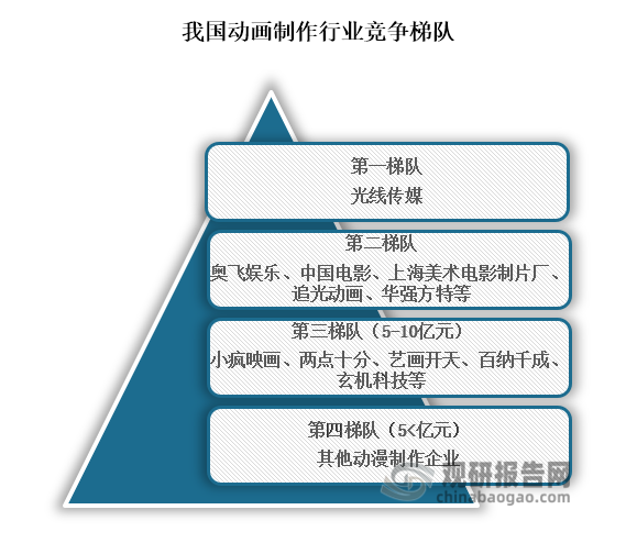 位于行业第二梯队的企业为奥飞娱乐、中国电影、上海美术电影制片厂、追光动画、华强方特等，这些企业丰富动画制作经验，且取得过一定成绩。位于行业第三梯队的企业疯映画、两点十分、艺画开天、百纳千成、玄机科技等，这企业都具有一定动画制作技术。位于行业第四梯队的企业则为其他动画制作企业。