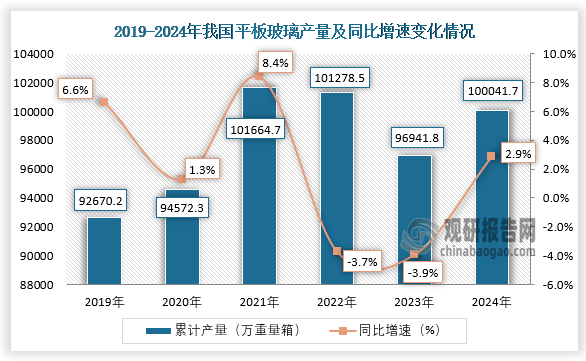 数据显示，近六年我国平板玻璃产量呈先升后降再升趋势。2024年1-12月，我国平板玻璃产量约为100041.7万重量箱，同比增长2.9%。