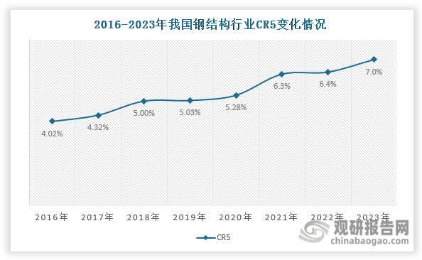 目前，我国钢结构行业集中度较低，市场尚未形成垄断性企业，整体呈现“百花齐放”格局。数据显示，2022年我国钢结构企业加工制造量达到100万吨以上的企业仅有4家，50万吨-100万吨的企业也仅有7家。值得一提的是，近年来随着产业政策调整，部分实力薄弱、缺少资质的中小型企业相继退出市场，再加上头部企业竞争优势增强，其集中度逐渐上升，CR5由2016年的4.02%增长至2023年的7%左右，提升空间仍然巨大。从企业来看，鸿路钢构为我国钢结构行业领军企业，近年来其市场份额均位居国内第一，2023年约为3.8%。